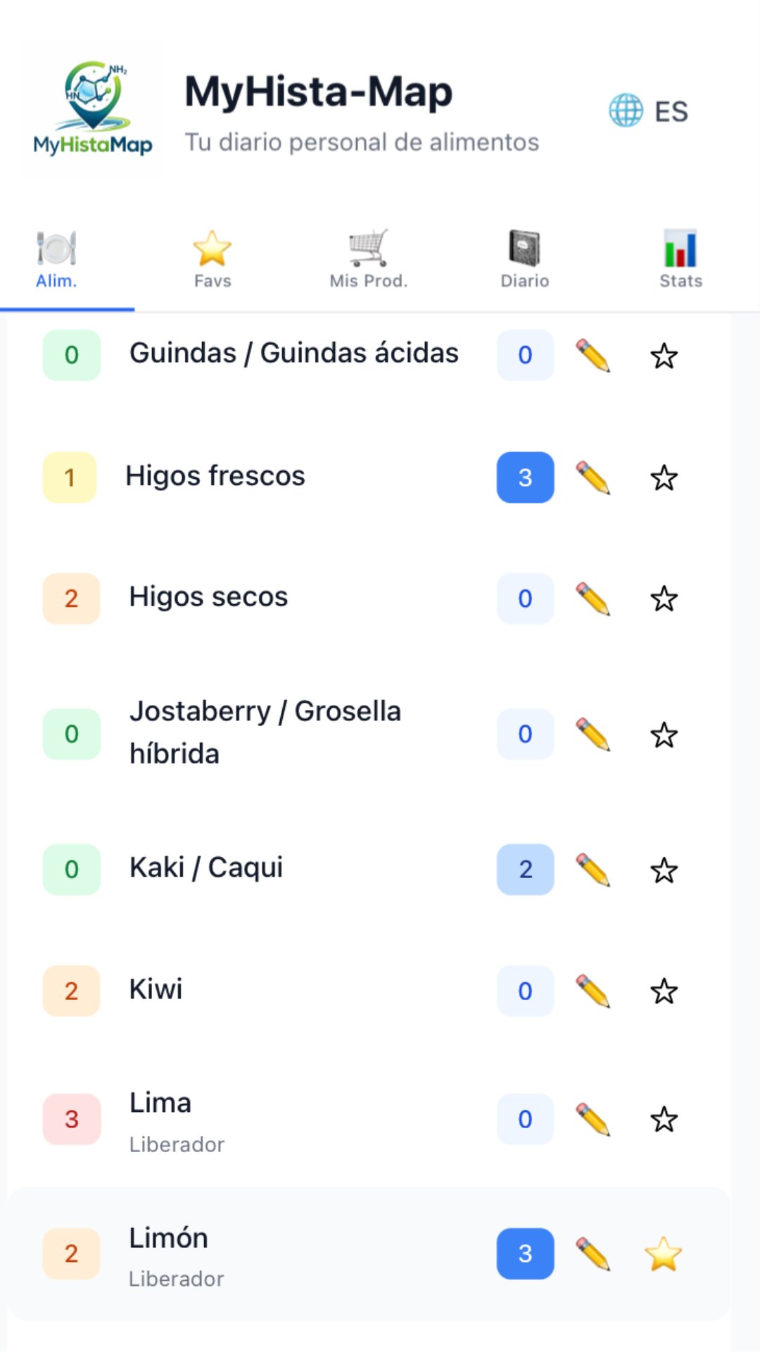 Lista de alimentos con puntuación de histamina